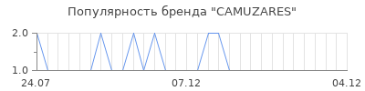 Популярность camuzares
