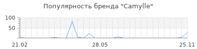 Популярность camylle