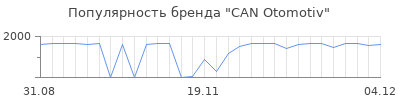 Популярность can otomotiv