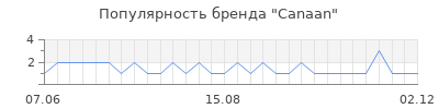 Популярность canaan