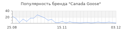 Популярность canada goose