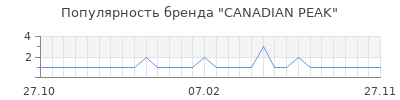Популярность canadian peak