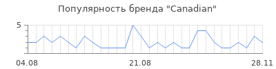 Популярность canadian