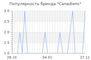 Популярность бренда canadiens