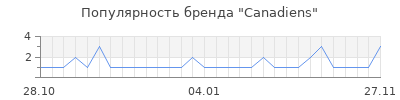 Популярность canadiens