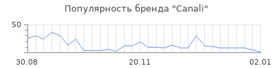 Популярность canali