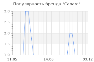 Популярность бренда Canare