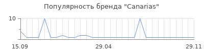 Популярность canarias