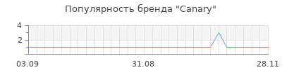 Популярность canary