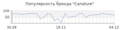 Популярность canature