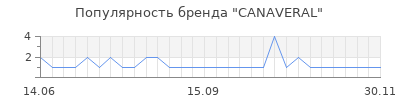Популярность canaveral