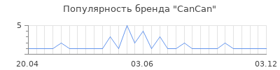 Популярность CanCan