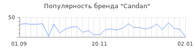 Популярность candan