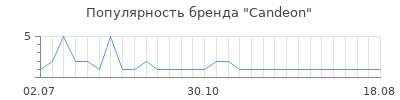 Популярность candeon