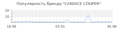 Популярность candice cooper