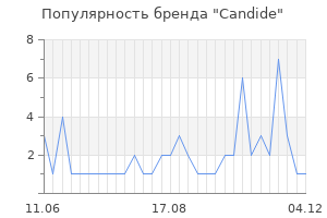 Популярность бренда candide