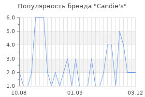 Популярность бренда candie s