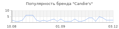 Популярность candie s