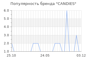Популярность бренда candies
