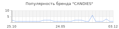 Популярность candies