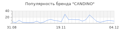 Популярность candino