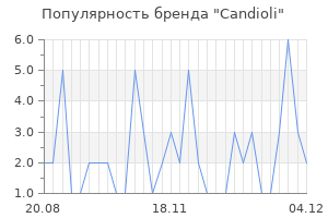 Популярность бренда candioli