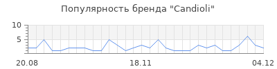 Популярность candioli