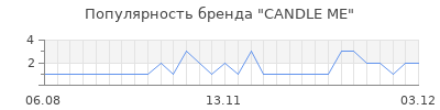 Популярность CANDLE ME