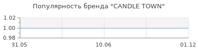 Популярность CANDLE TOWN