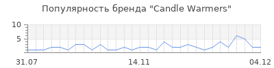 Популярность candle warmers