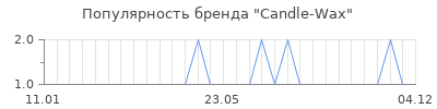 Популярность Candle-Wax
