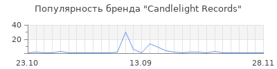 Популярность candlelight records