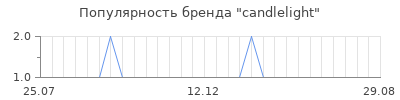 Популярность candlelight