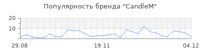 Популярность CandleM