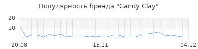 Популярность candy clay