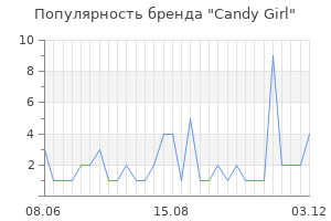 Популярность бренда candy girl