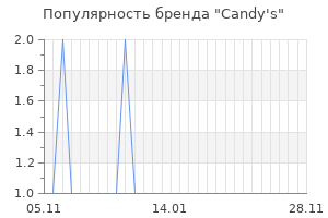 Популярность бренда candy s