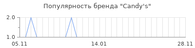 Популярность candy s