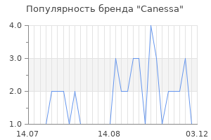 Популярность бренда canessa
