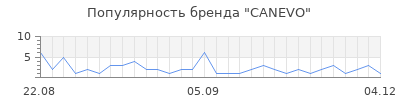 Популярность CANEVO