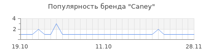 Популярность caney