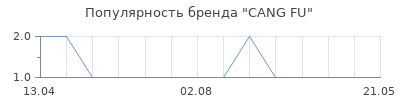 Популярность CANG FU