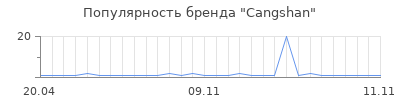 Популярность cangshan
