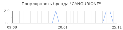 Популярность cangurione