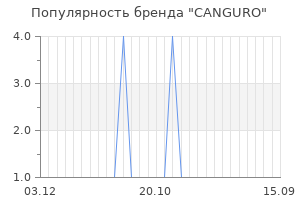 Популярность бренда canguro