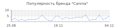 Популярность canina