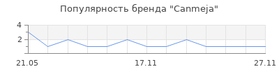 Популярность Canmeja