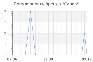 Популярность бренда canna
