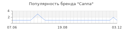 Популярность canna