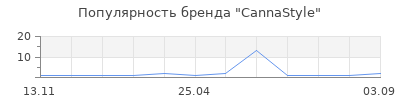 Популярность CannaStyle